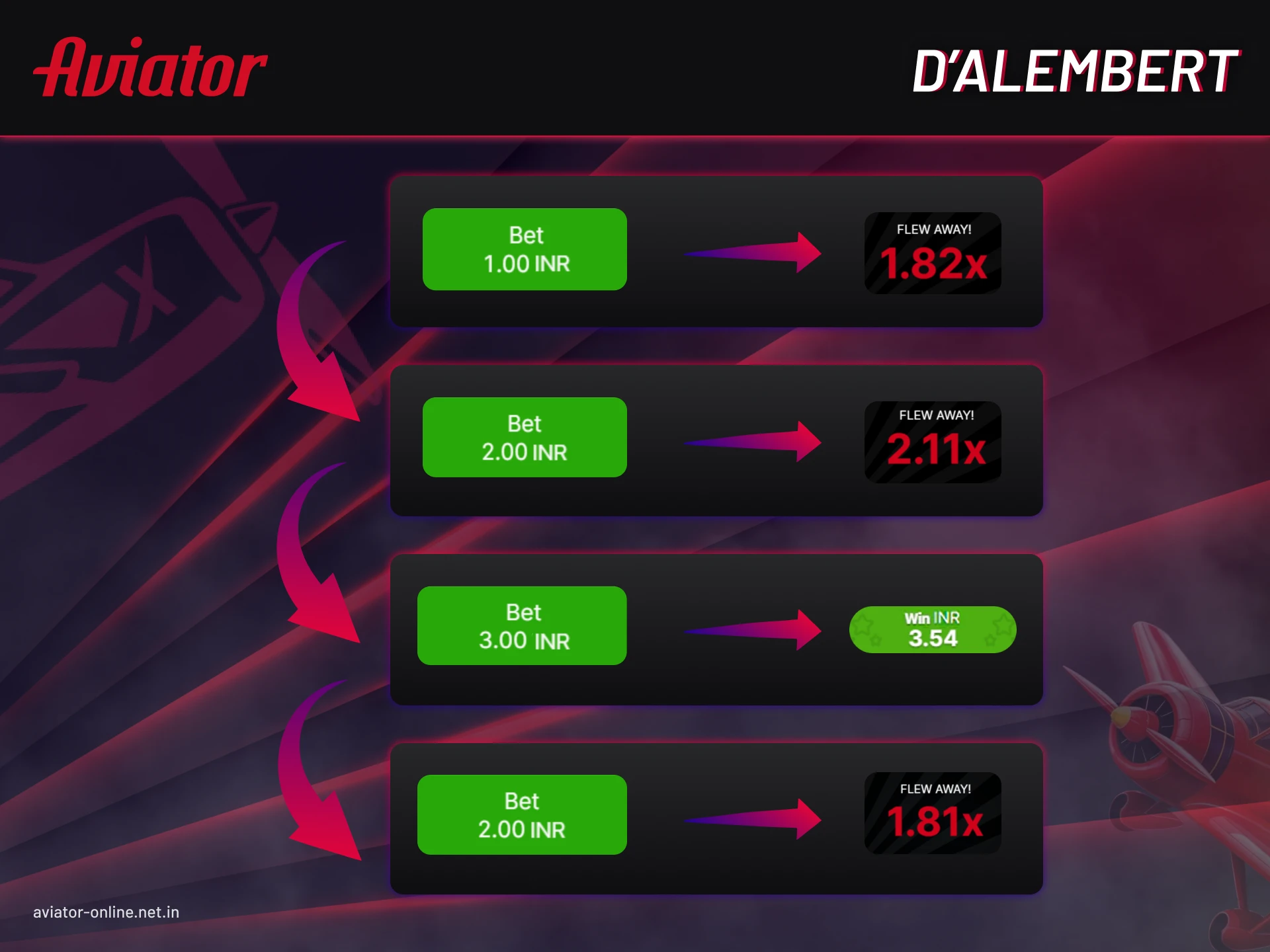 With d&rsquo;Alembert, you increase your bet by one step after a loss and decrease it by one step after a win.